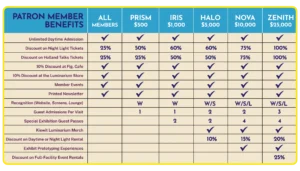 Table outlining benefits for Patron memberships. 