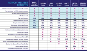 Patron Membership Table, outlining the benefits for each level.